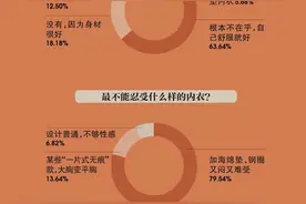 女性内衣新消费调查：超七成消费者偏爱无钢圈款，舒服最重要图片