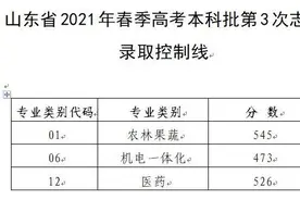 这些批次志愿填报28日结束！春季高考本科批第3次志愿录取控制线公布图片