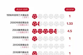 中国女足在东京奥运会三场比赛丢17球是什么概念？图片