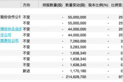 真壕气！中欧基金再拿20%股份绑定核心员工图片