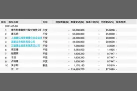 真壕气！中欧基金再拿20%股份绑定核心员工图片