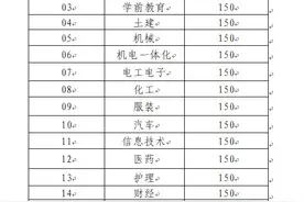 山东省2021年春季高考各专业类别专科录取控制线公布图片