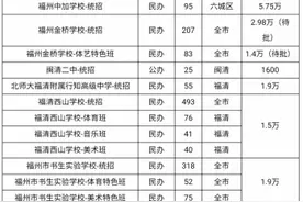 刚刚！福州中招普高剩余计划公布图片