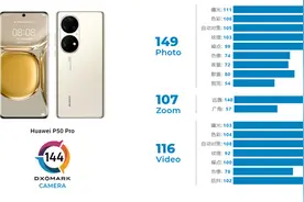 华为P50 Pro DxOMark 144分世界第一！几乎所有项目都是最好图片