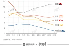 数据 | 爆红背后，鸿星尔克的经营情况究竟如何？图片