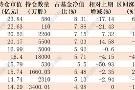 易方达中小盘要改名了，还要增加港股投资！张坤这只基金持有时间最长的个股曝光（附名单）图片