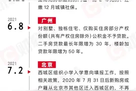 一图看懂｜2021全国重点城市房地产调控政策全览图片
