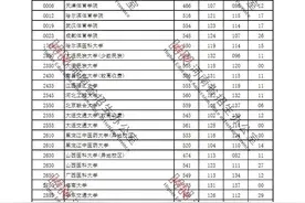 【关注】速看！分数线公布图片