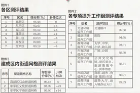 2021年7月文明城市、卫生城市测评结果通报图片