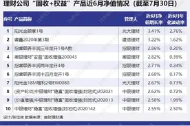 突破国有行及股份行理财子包围圈，徽银理财“固收+权益”理财近6月净值增长2.82%丨机警理财日报（8月2日）图片