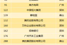 2021《财富》世界500强发布，格力电器排名下滑52位图片