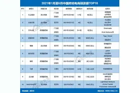 跨境电商上半年融资29起，融资额排名前十的企业一半在深圳图片
