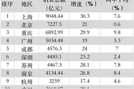 消费十强城市出炉：重庆稳压广州，成都超越深圳图片