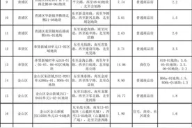 上海第二批集中出让宅地23幅，临港依然是供地主力图片