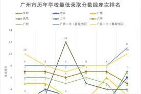广附第一！二中第二！穗中考分数线爆冷分析图片