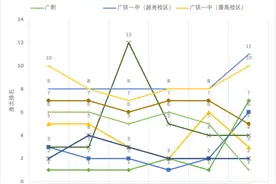 广附第一！二中第二！穗中考分数线爆冷分析图片