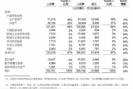 阿里季度营收超两千亿增三成，张勇谈平台互联、解除外链屏蔽图片