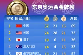 东京奥运会金牌榜（2021年8月3日）图片