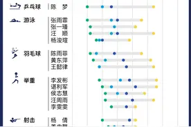 图解｜成为奥运冠军，需要多少年？图片