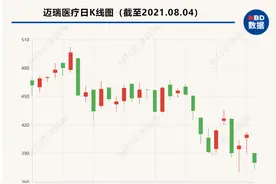 5000亿医疗器械龙头大跌背后：多地发文释放医疗设备集采信号，资本市场仍未“脱敏”图片