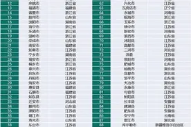 2021中国县域经济百强出炉：慈溪第6余姚第12宁海第52图片