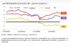 美国疫情补贴助推散户涌入股市，商业信贷或成“潜在炸弹”图片