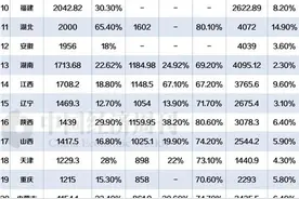 30省（区市）公布上半年财政数据，广东、江苏、浙江坐稳前三，黑龙江、吉林财政收入不及新疆图片