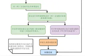 关于申办《保安服务许可证》的操作指引图片