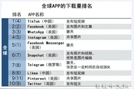 日媒：TikTok下载量超Facebook成世界第一图片