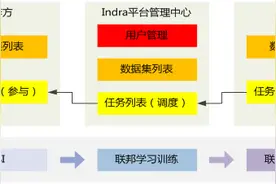 解码百融云创Indra平台：看隐私计算如何打破数据孤岛图片