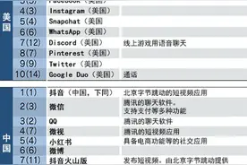 全世界都在看短视频？Tik Tok全球下载量成世界第一图片