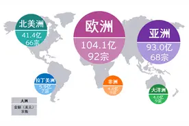 安永：上半年中企宣布海外并购总额253.3亿美元 同比增长51%图片