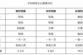 花48万元长高1厘米？行业内幕被曝光，危险图片