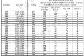 沪2021年高校招生专科普通批平行志愿院校投档线公布，本市招生院校最高252分图片