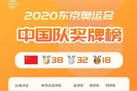 38金32银18铜！六大梦之队助力，中国军团交出境外奥运参赛史上最佳成绩单图片