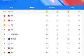 奥运会金牌榜第二，中国不靠兴奋剂，靠黑科技 | 焦点分析图片