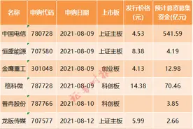 顶格或中40签！史上最容易中签新股来了？就在今日图片