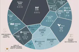 全球矿企市值20强：紫金矿业、赣锋锂业入围图片