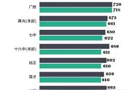 昔日热门学校遇冷 户籍生分数线高挂图片