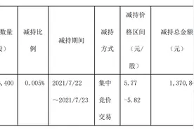 血亏！兴证全球基金22亿元参与的定增，亏损超三成也咬牙减持了图片