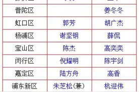 上海16个区区委书记、区长名单+简历图片