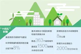 地表水达到或好于Ⅲ类水体比例将提高至85%——持续打好碧水保卫战（经济新方位·聚焦“十四五”目标）图片