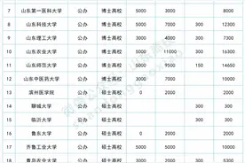 山东2021年安排7.7亿元专项资金支持31所高校建设高水平应用型大学图片