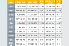 全球最大资管第二季持仓曝光：“清仓式”减持阿里巴巴图片