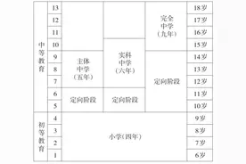 差生的出路在哪里：中考分流是与非图片