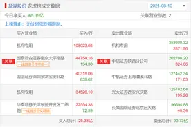 博弈激烈！盐湖股份涨停再现百亿成交，“作手新一”埋伏6亿锁仓，“小鳄鱼”加入战团，追高的“敢死队”却割肉出局图片