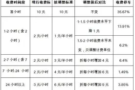 深圳机场停车收费标准拟调整，实行近端和远端停车场差别收费图片
