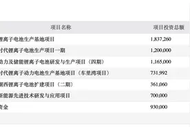 全球动力电池龙头宁德时代拟定增582亿元，启动新一轮扩产图片