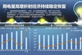 7758亿千瓦时！7月用电量创同期新高图片