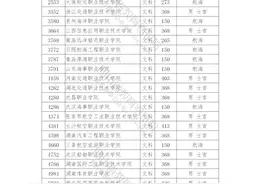 重磅！2021年普通高校在川招生专科提前批院校调档线出炉！图片